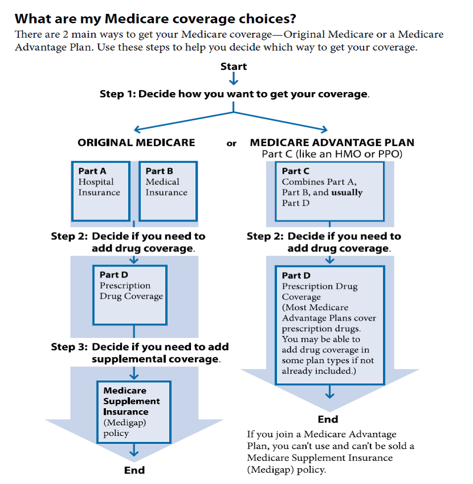 Medicare Options - The Difference in Medicare A and B